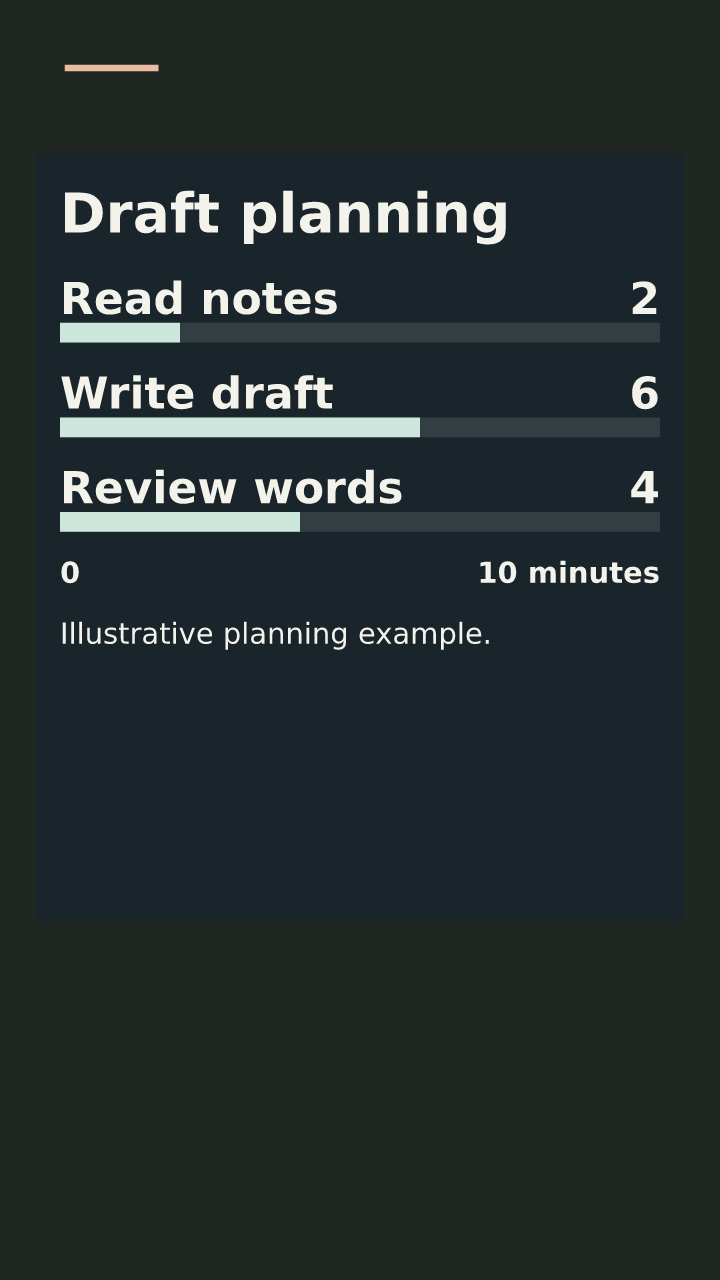 Illustrative planning chart: Read notes 2 minutes, Write draft 6, Review words 4; shared scale from zero to 10 minutes.
